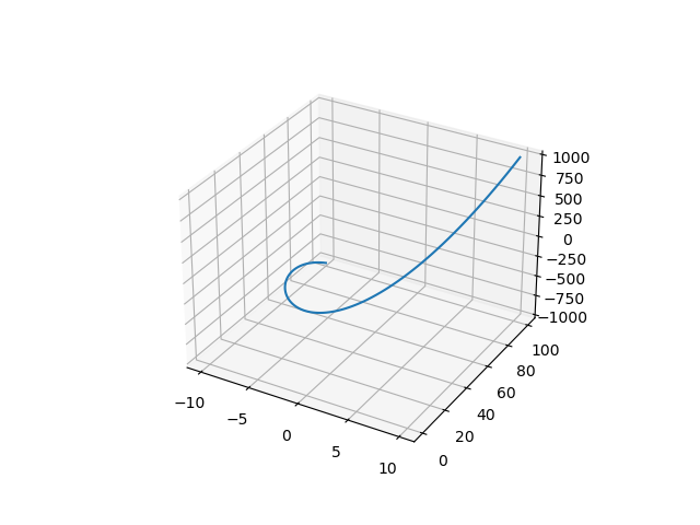 parametric plot of the twisted cubic